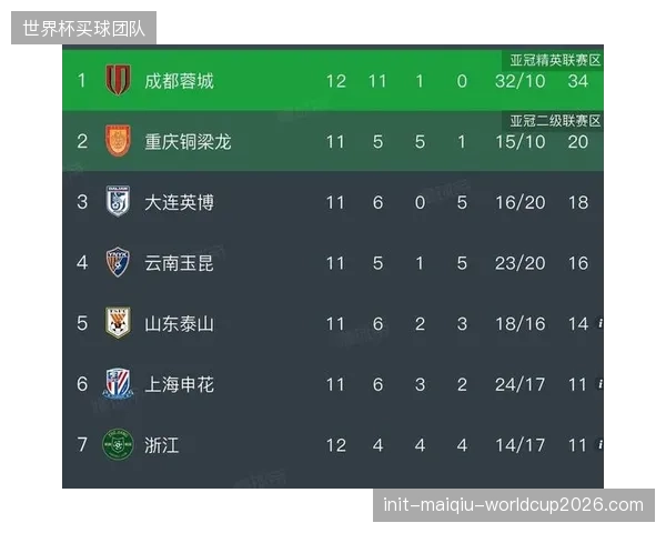成都蓉城以绝对优势锁定半程冠军，攻防两端数据领跑全联盟。